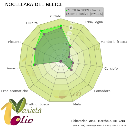 Profilo sensoriale medio della cultivar  SICILIA 2009